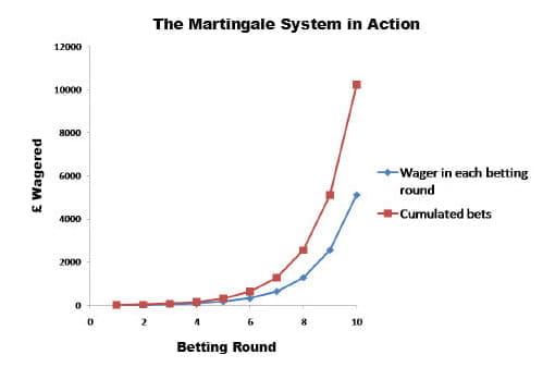 martingale-system-action